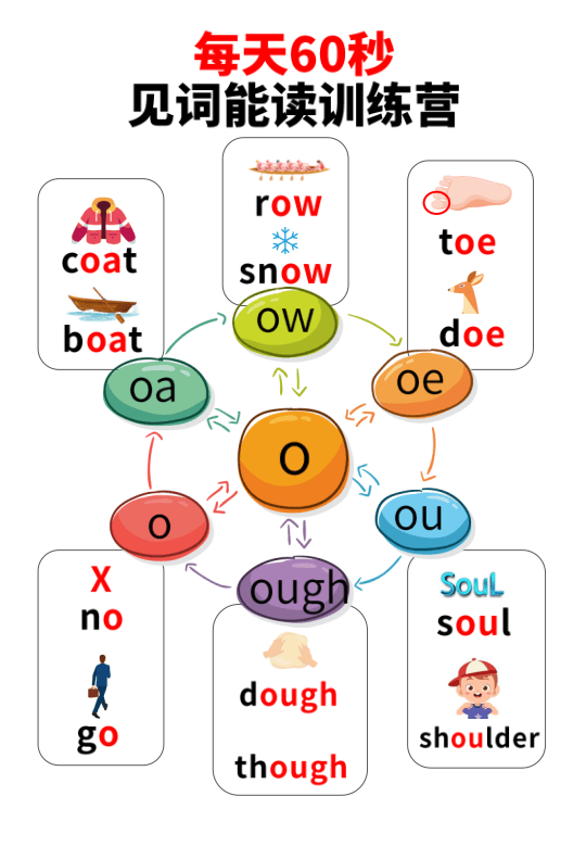 Chinese: Daily English Phonics Practice – Word Ending Fluency Pack I 见词能读拼读练习册