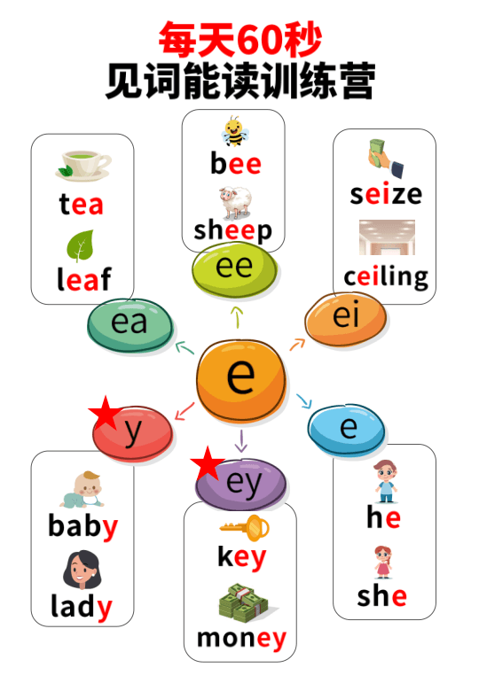 Chinese: Daily English Phonics Practice – Word Ending Fluency Pack I 见词能读拼读练习册