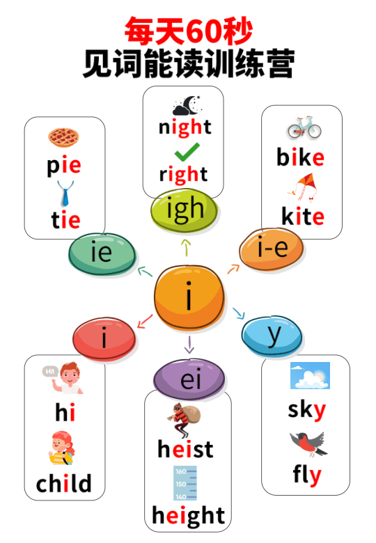 Chinese: Daily English Phonics Practice – Word Ending Fluency Pack I 见词能读拼读练习册